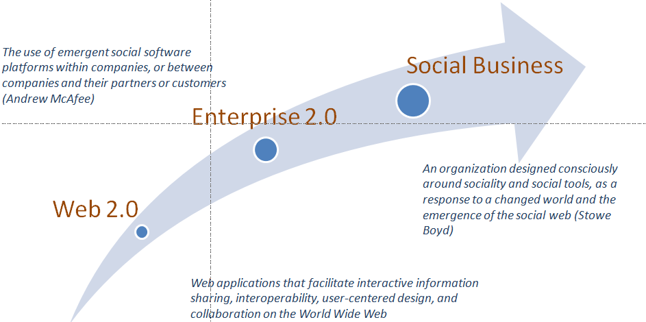 From 2.0 to social business design