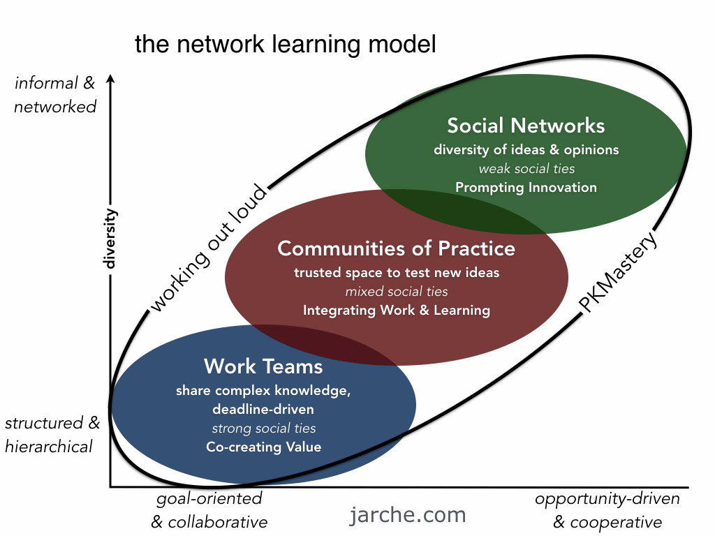 networked-learning-model Jarche